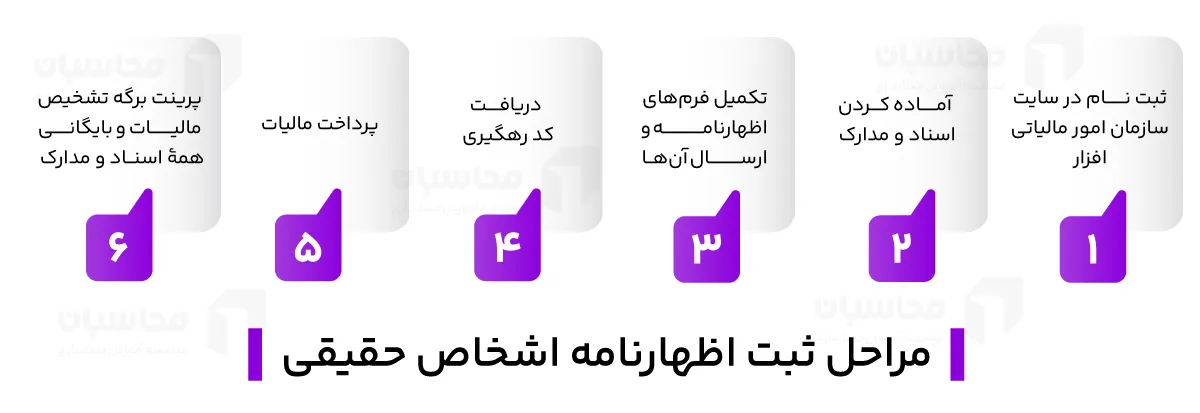 آموزش ارسال اظهارنامه اشخاص حقیقی + نکات کلیدی مراحل ثبت نام اظهارنامه اشخاص حقیقی