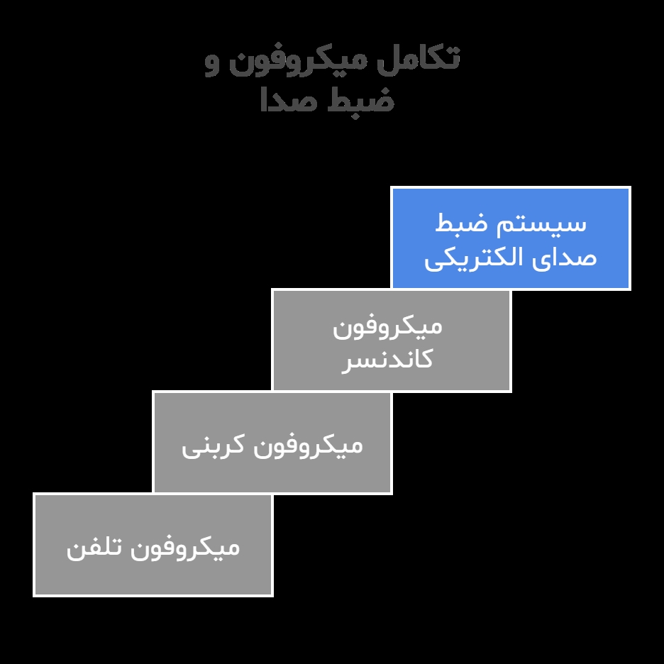 سیر تکامل میکروفون