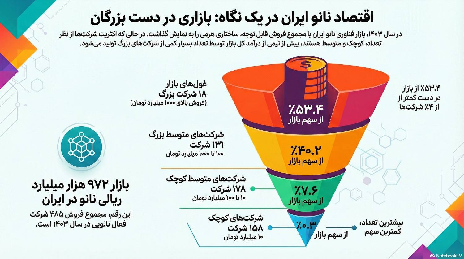 بازار اقتصاد نانو در ۱۴۰۳؛ از استارتاپ‌ها تا شرکت‌های هزار میلیاردی