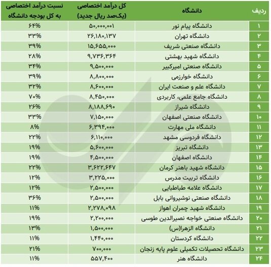 بودجه دانشگاهها زیر فشار هزینههای روزمره؛ پولدارترینها کداماند؟ جدول بودجهای ۲۴ دانشگاه مهم کشور؛ فقیر و ثروتمندترینها کدامند ؟