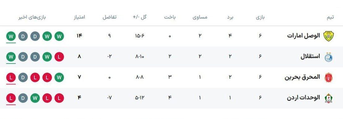 جدول نهایی گروه A لیگ آسیا ۲۰۲۶ جدول نهایی گروه A لیگ آسیا ۲۰۲۶