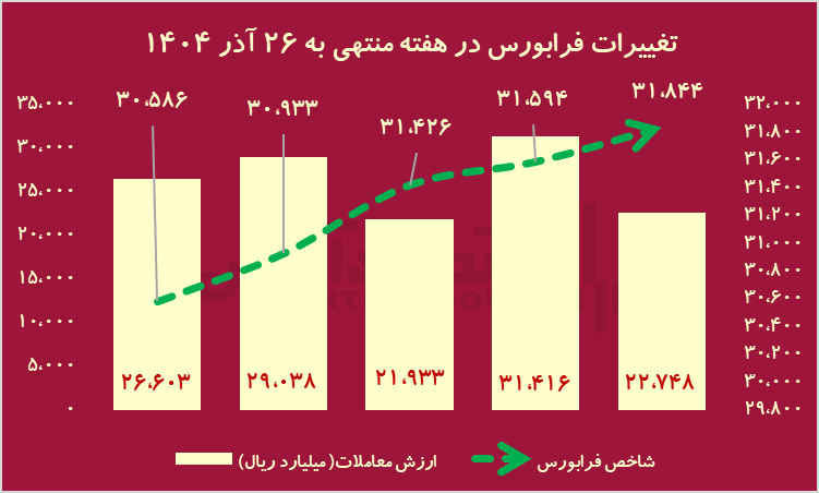 هفته طلایی بورس با  237 نماد مثبت / خبری که 20 سال پیش منتظرش بودیم، رسید!