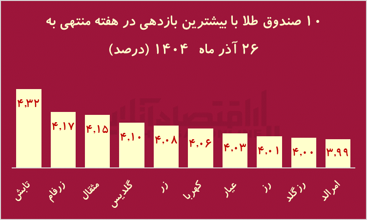 هفته طلایی بورس با  237 نماد مثبت / خبری که 20 سال پیش منتظرش بودیم، رسید!