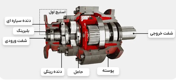 گیربکس خورشیدی؛ راهکار فشرده و قدرتمند صنایع سنگین با نگاهی به برندهای پیشرو چرا گیربکس خورشیدی