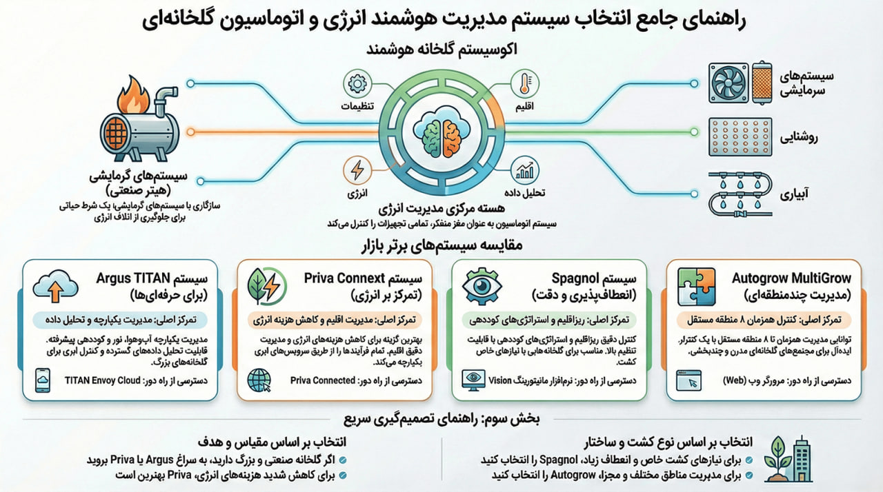 انتخاب سیستم مدیریت هوشمند گلخانه