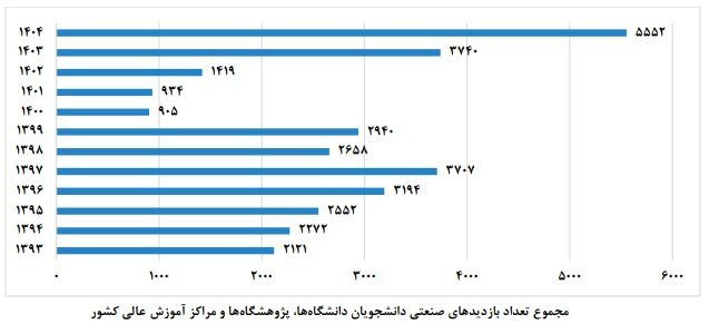 از دانشگاه تا کارخانه؛ کمتر از ۳درصد پایاننامهها به صنعت گره خوردند از دانشگاه تا کارخانه؛ کمتر از ۳درصد پایاننامهها به صنعت گره خوردند