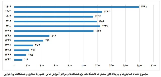 از دانشگاه تا کارخانه؛ کمتر از ۳درصد پایاننامهها به صنعت گره خوردند از دانشگاه تا کارخانه؛ کمتر از ۳درصد پایاننامهها به صنعت گره خوردند