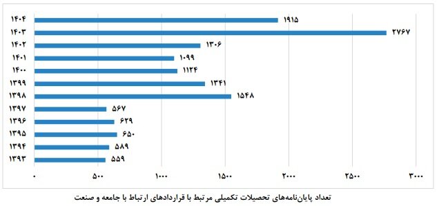 از دانشگاه تا کارخانه؛ کمتر از ۳درصد پایاننامهها به صنعت گره خوردند از دانشگاه تا کارخانه؛ کمتر از ۳درصد پایاننامهها به صنعت گره خوردند
