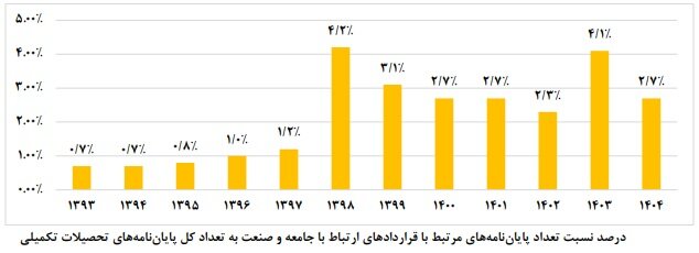 از دانشگاه تا کارخانه؛ کمتر از ۳درصد پایاننامهها به صنعت گره خوردند از دانشگاه تا کارخانه؛ کمتر از ۳درصد پایاننامهها به صنعت گره خوردند