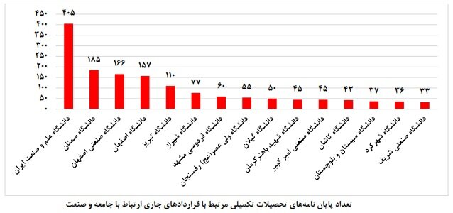 از دانشگاه تا کارخانه؛ کمتر از ۳درصد پایاننامهها به صنعت گره خوردند از دانشگاه تا کارخانه؛ کمتر از ۳درصد پایاننامهها به صنعت گره خوردند