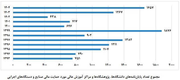 از دانشگاه تا کارخانه؛ کمتر از ۳درصد پایاننامهها به صنعت گره خوردند از دانشگاه تا کارخانه؛ کمتر از ۳درصد پایاننامهها به صنعت گره خوردند