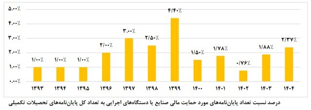 از دانشگاه تا کارخانه؛ کمتر از ۳درصد پایاننامهها به صنعت گره خوردند از دانشگاه تا کارخانه؛ کمتر از ۳درصد پایاننامهها به صنعت گره خوردند