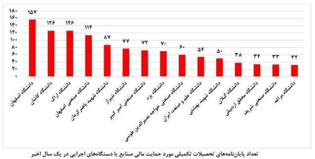 از دانشگاه تا کارخانه؛ کمتر از ۳درصد پایاننامهها به صنعت گره خوردند از دانشگاه تا کارخانه؛ کمتر از ۳درصد پایاننامهها به صنعت گره خوردند