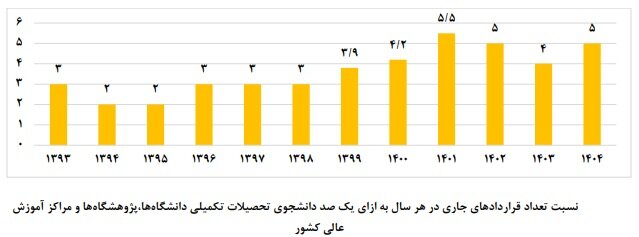 از دانشگاه تا کارخانه؛ کمتر از ۳درصد پایاننامهها به صنعت گره خوردند از دانشگاه تا کارخانه؛ کمتر از ۳درصد پایاننامهها به صنعت گره خوردند
