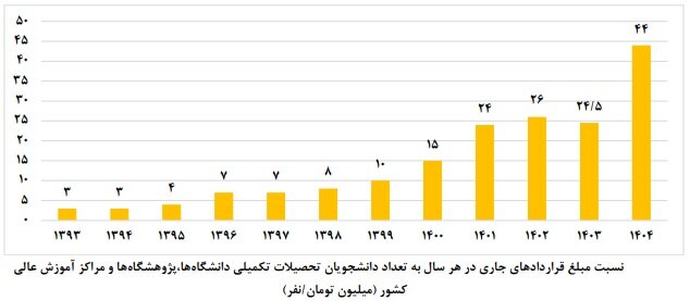 از دانشگاه تا کارخانه؛ کمتر از ۳درصد پایاننامهها به صنعت گره خوردند از دانشگاه تا کارخانه؛ کمتر از ۳درصد پایاننامهها به صنعت گره خوردند