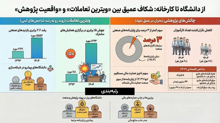 از دانشگاه تا کارخانه؛ کمتر از ۳درصد پایاننامهها به صنعت گره خوردند از دانشگاه تا کارخانه؛ کمتر از ۳درصد پایاننامهها به صنعت گره خوردند