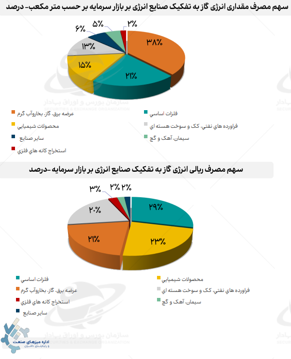 افزایش ۶۶ درصدی نرخ گاز چه بر سر صنایع می‌آورد؟