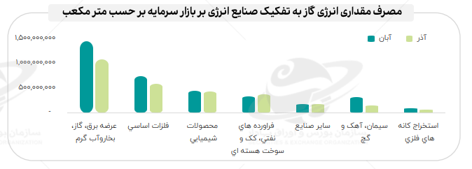 افزایش ۶۶ درصدی نرخ گاز چه بر سر صنایع می‌آورد؟