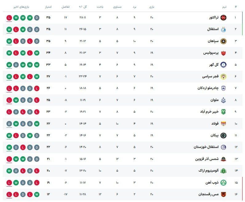 جدول لیگبرتر ایران پس از پایان روز سوم از هفته بیستم جدول لیگبرتر ایران پس از پایان روز سوم از هفته بیستم