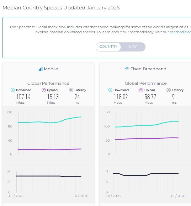 رتبه ایران در رده بندی اینترنت ثابت ثابت ماند؛ سقوط در اینترنت موبایل
