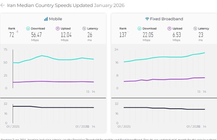 رتبه ایران در رده بندی اینترنت ثابت ثابت ماند؛ سقوط در اینترنت موبایل
