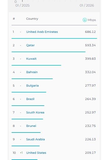 رتبه ایران در رده بندی اینترنت ثابت ثابت ماند؛ سقوط در اینترنت موبایل