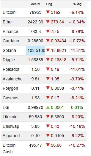 سقوط سنگین بیت‌کوین به کانال ۷۰ هزار دلار/ زنگ خطر برای کل بازار