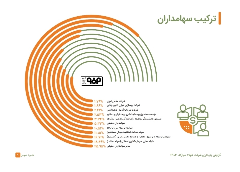 عرضه فولاد مبارکه در بازار سرمایه چگونه توسعه نظام مالی کشور را متحول کرد
