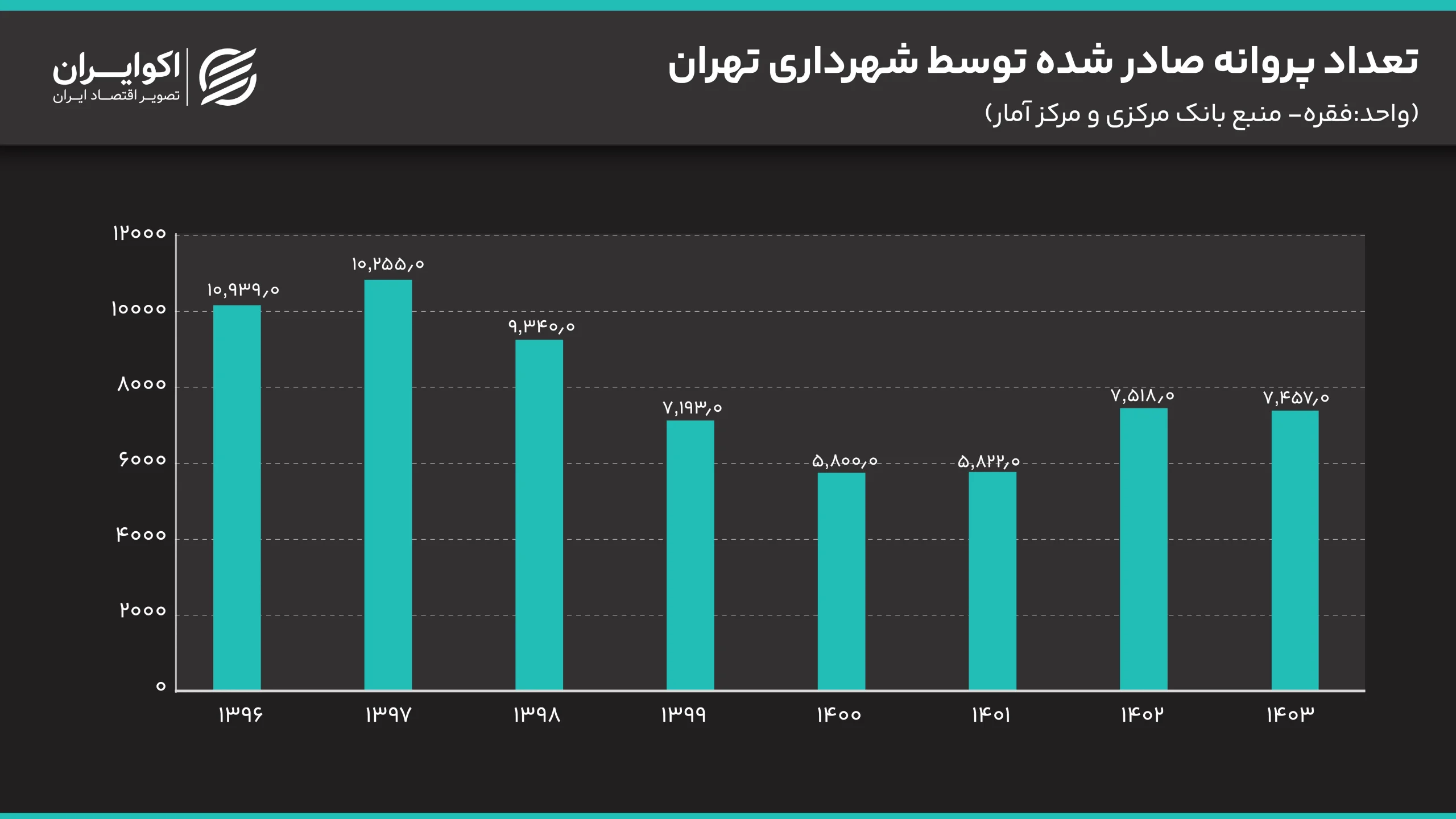 متر به دلار آپارتمان در تهران تعداد_پروانه_صادر_شده_توسط_شهرداری_تهران