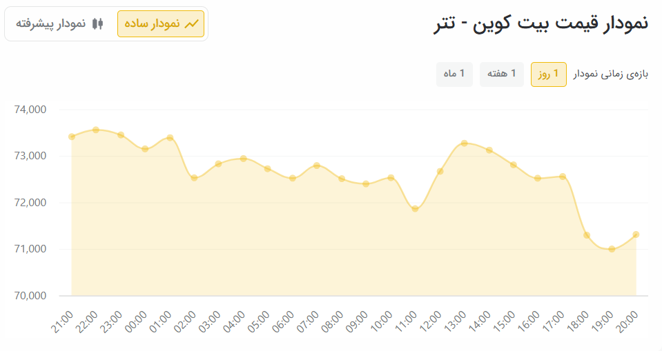 بازار رمزارزها روی لبه تیغ؛ نوسان سنگین بیت‌کوین و تتر ادامه دارد