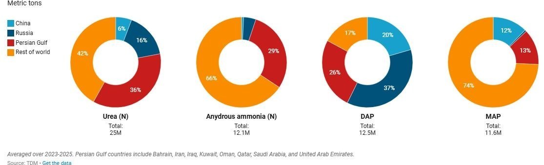 جنگ آمریکا و رژیم صهیونیستی علیه ایران , کشاورزی , امنیت غذایی , فائو | سازمان فائو , 