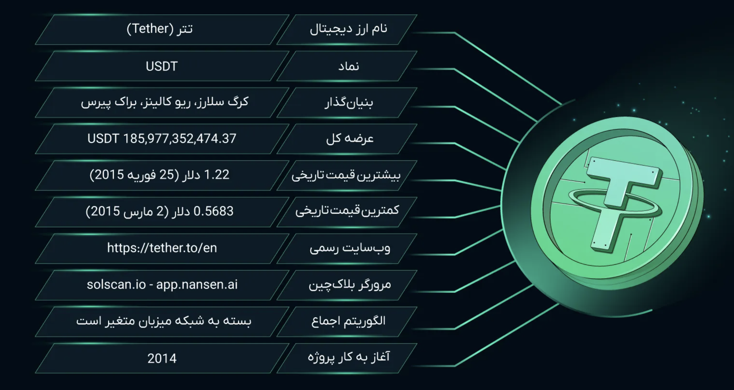 درباره ارز دیجیتال تتر