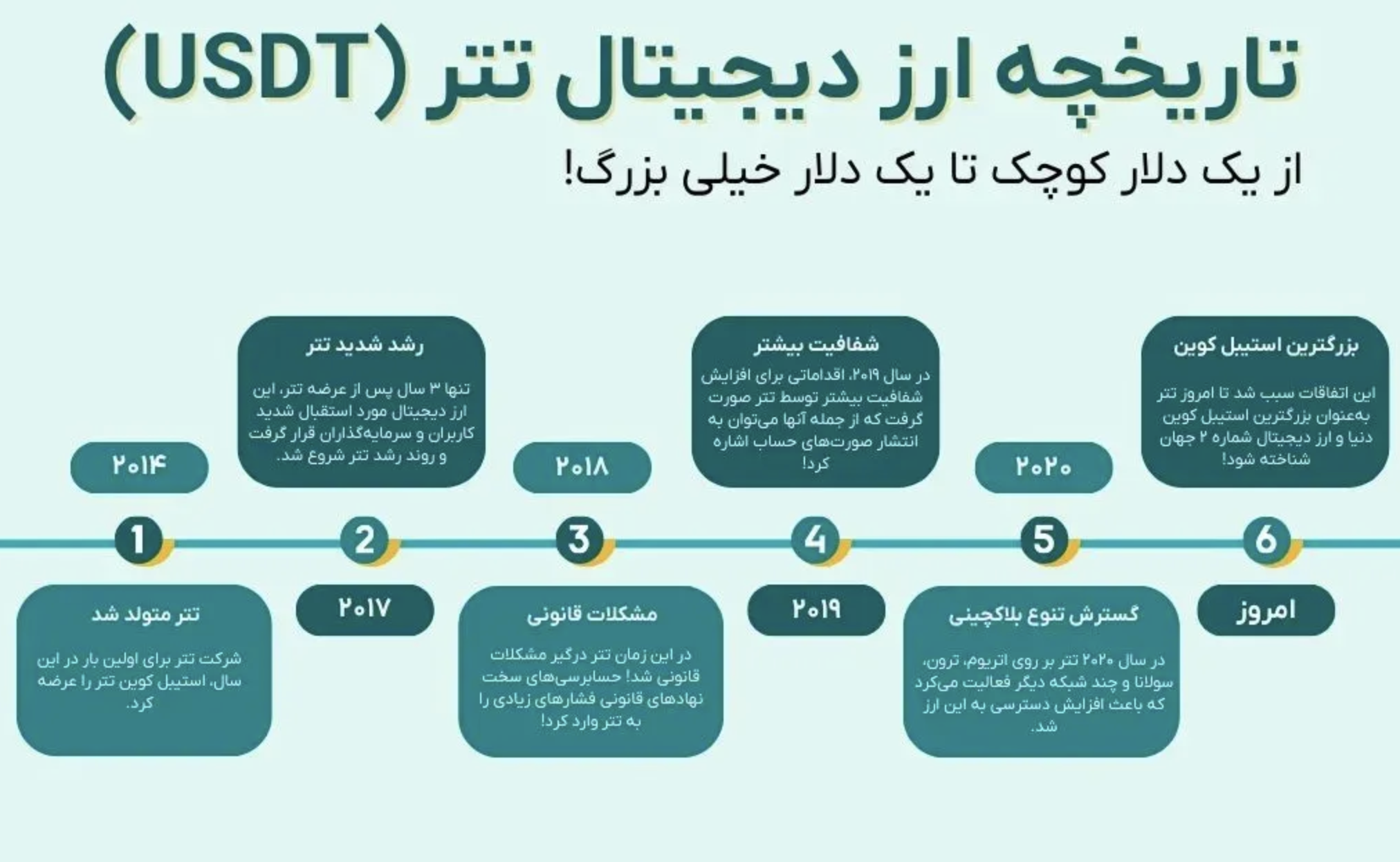 تاریخچه ارز دیجیتال تتر