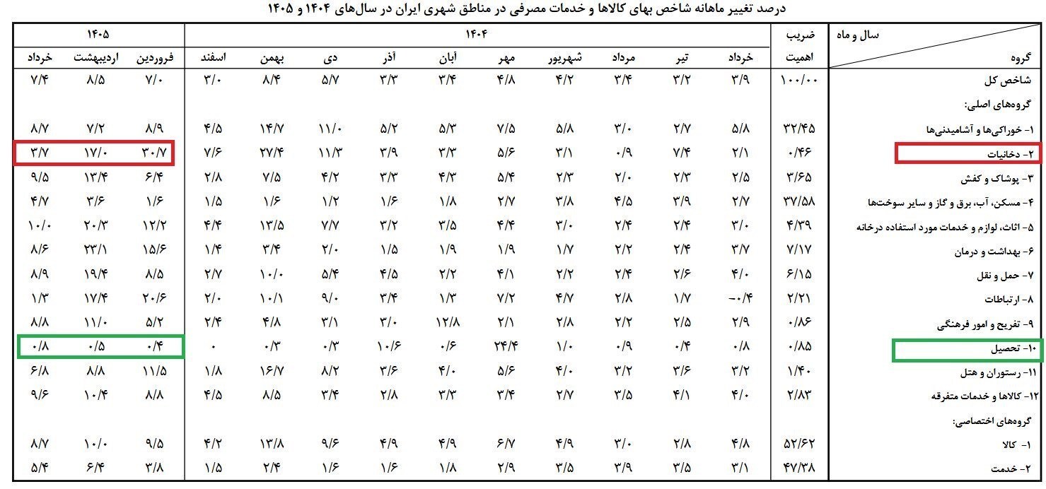 دخانیات رکورددار تورم ۱۴۰۵ شد دخانیات رکورددار تورم ۱۴۰۵ شد