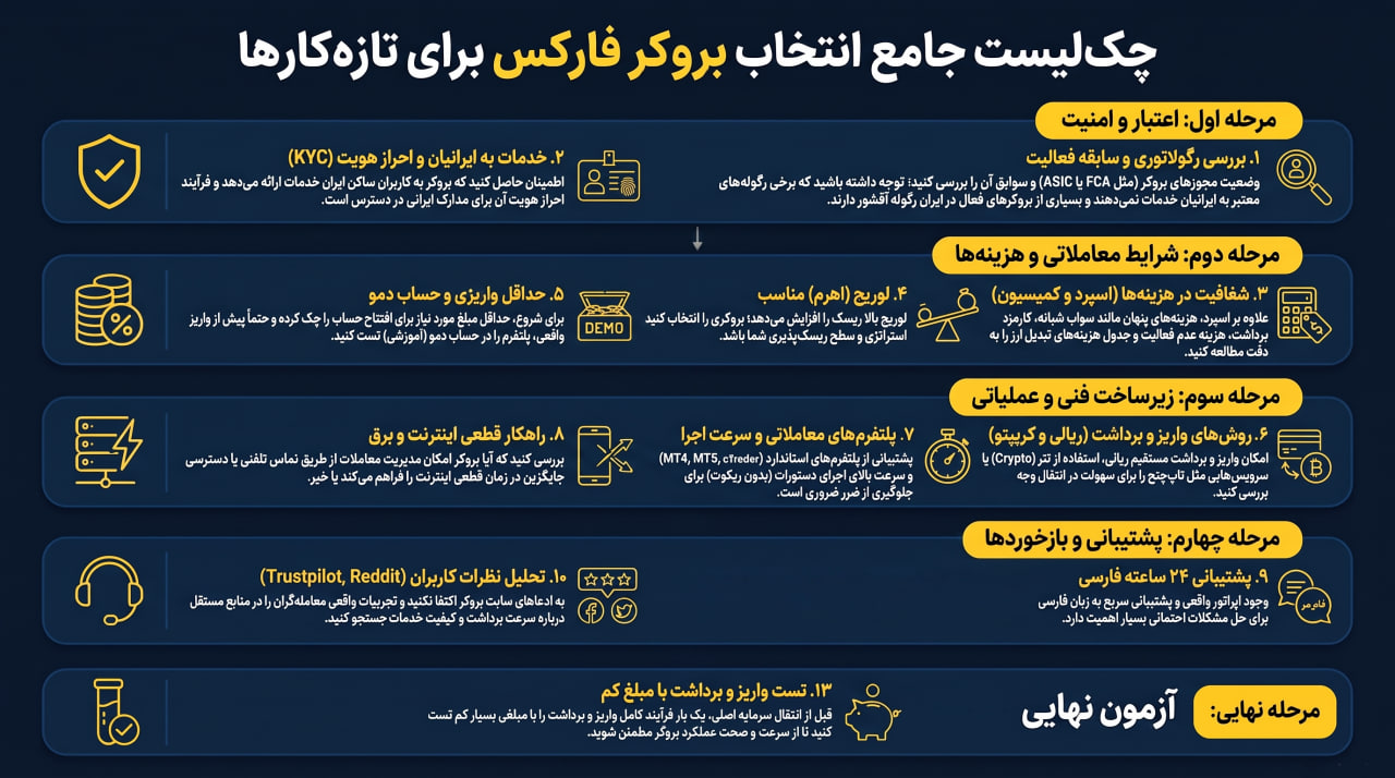 چگونه بروکر فارکس انتخاب کنیم؟ چکلیست انتخاب بروکر فارکس برای تازهکارها چکلیست انتخاب بروکر فارکس برای تازه کارها