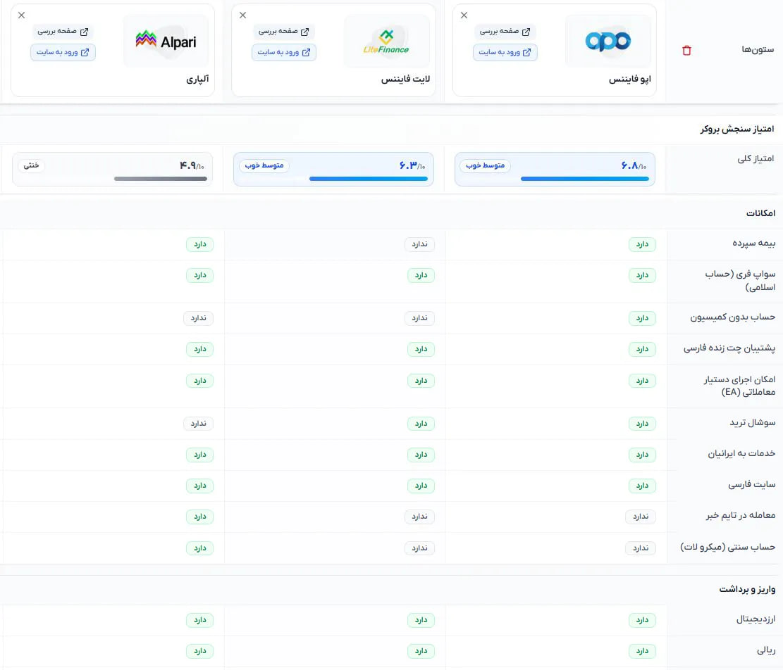 چگونه بروکر فارکس انتخاب کنیم؟ چکلیست انتخاب بروکر فارکس برای تازهکارها معرفی یک راه ساده برای مقایسه بروکرهای فارکس