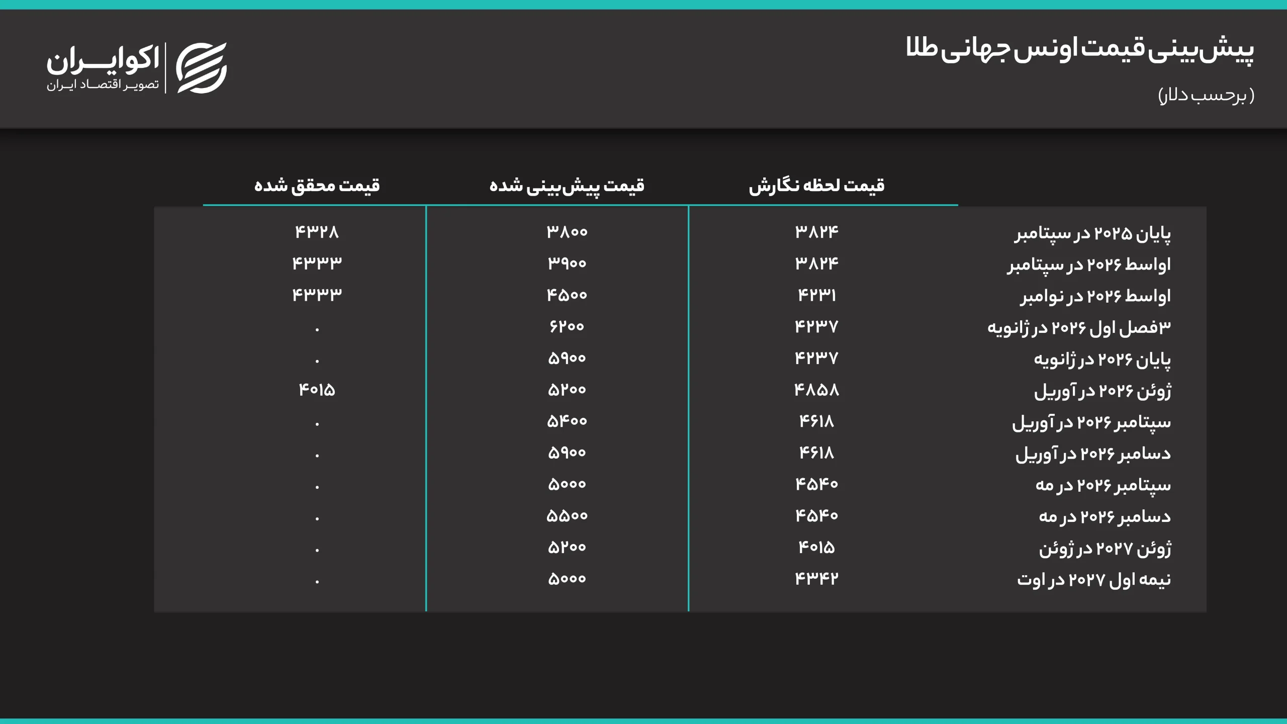 پیش‌بینی قیمت اونس جهانی طلا (2)