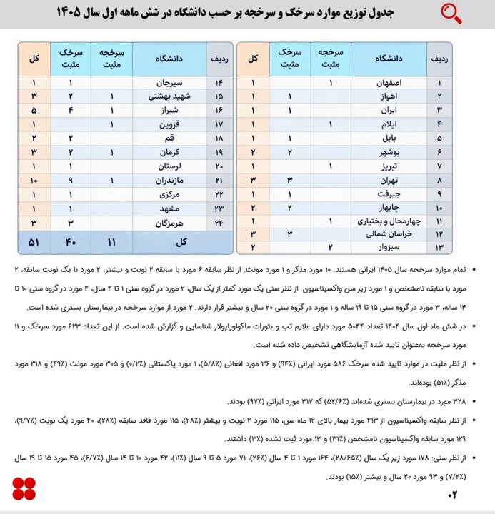 وضعیت دو بیماری ویروسی مسری در کشور+جدول