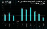 بازدهی دلار رسمی منفی شد / نیم سکه پرچمدار کسب بازدهی هفتگی