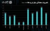 مهمترین خبر در بازار ارز در این هفته چه بود؟ / حباب ‌‌ابشده بالا رفت