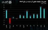 دو نیمه متفاوت بازار ارز در سال ۱۴۰۳/  افزایش قیمت دلار نیما، دلار آزاد را صعودی کرد؟