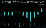 حرکت خلاف جهت دلار و بورس ادامه‌دار شد
