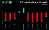 زیان سنگین سکه و ربع سکه در فروردین ماه
