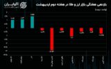 دلار و طلا خلاف جهت یکدیگر حرکت کردند / چالش صرافی‌های رمزارزی ادامه دارد