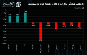 دلار و طلا خلاف جهت یکدیگر حرکت کردند / چالش صرافیهای رمزارزی ادامه دارد دلار و طلا خلاف جهت یکدیگر حرکت کردند / چالش صرافیهای رمزارزی ادامه دارد