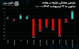 سه سناریو پیش روی بازار ارز / سرگذشت بازارها در هفته‌ای که گذشت