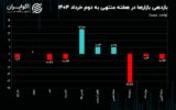منطق بازار ارز و طلا برای احتیاط چیست؟