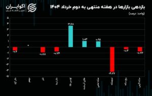 منطق بازار ارز و طلا برای احتیاط چیست؟ منطق بازار ارز و طلا برای احتیاط چیست؟