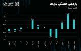 پیشتازی بورس از بازارهای موازی؛ شاخص سهام چرا از سکه سبقت گرفت؟