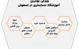 آموزش حسابداری از صفر تا بازار کار در اصفهان